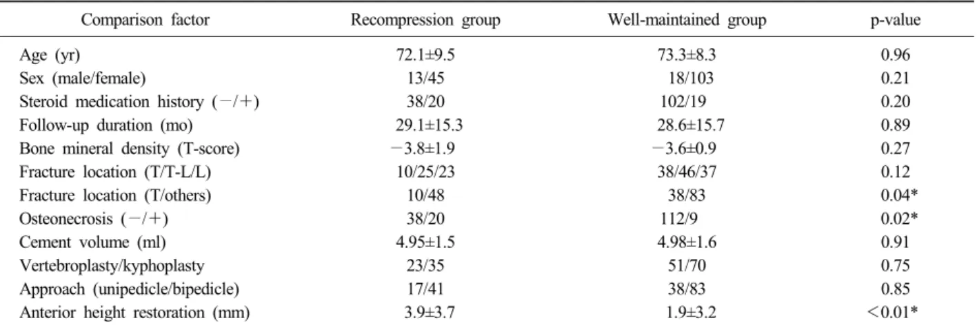 Table 1. Comparison of Factors between Recompression Group and Well-Maintained Group