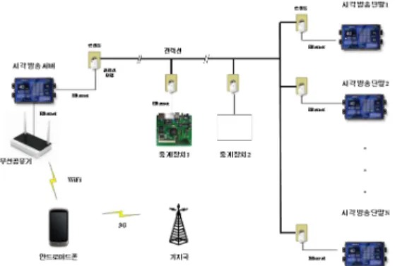 Fig. 3-1. System Configuration