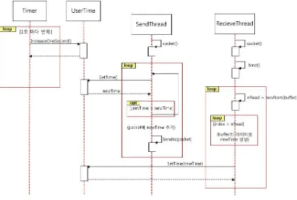 Fig. 3-3. Sequence Diagram of Server Program