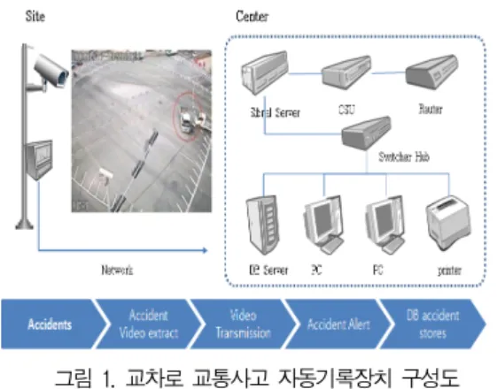 그림  1.  교차로  교통사고  자동기록장치  구성도 Fig.  1  Block  diagram  of  automatic  recording  system 