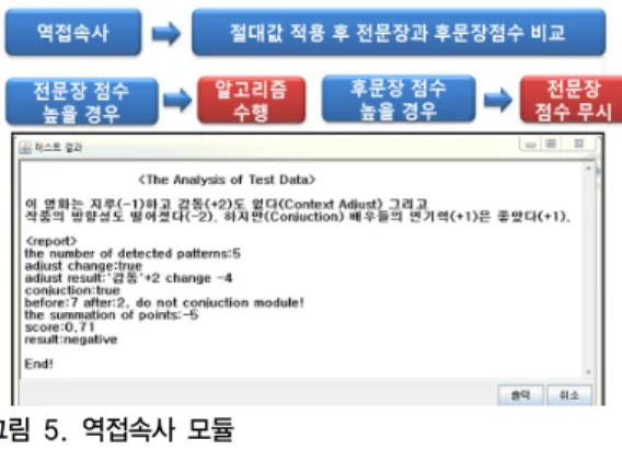 Fig. 4. Context Adjust Module