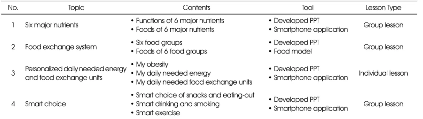 Table 1. Contents and tools of the nutrition education 
