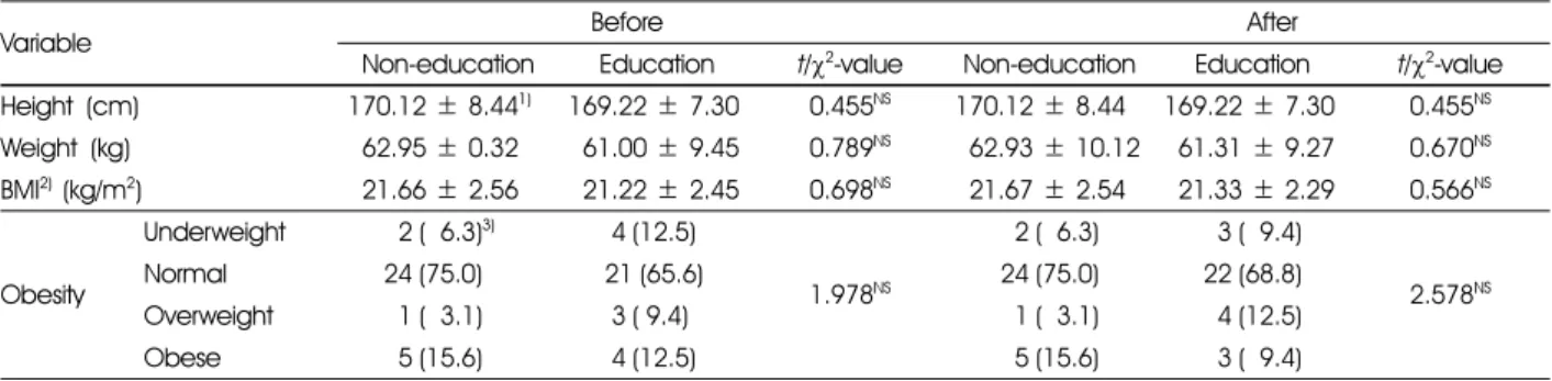 Table 2. Height, weight and body mass index of the subjects 