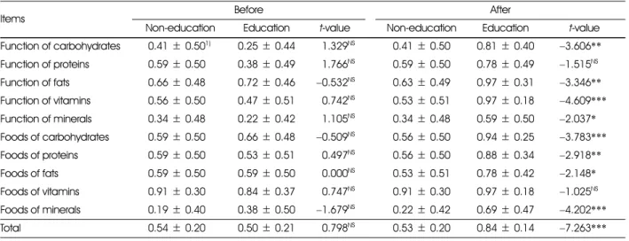 Table 3. Effects on nutrition knowledge of the subjects