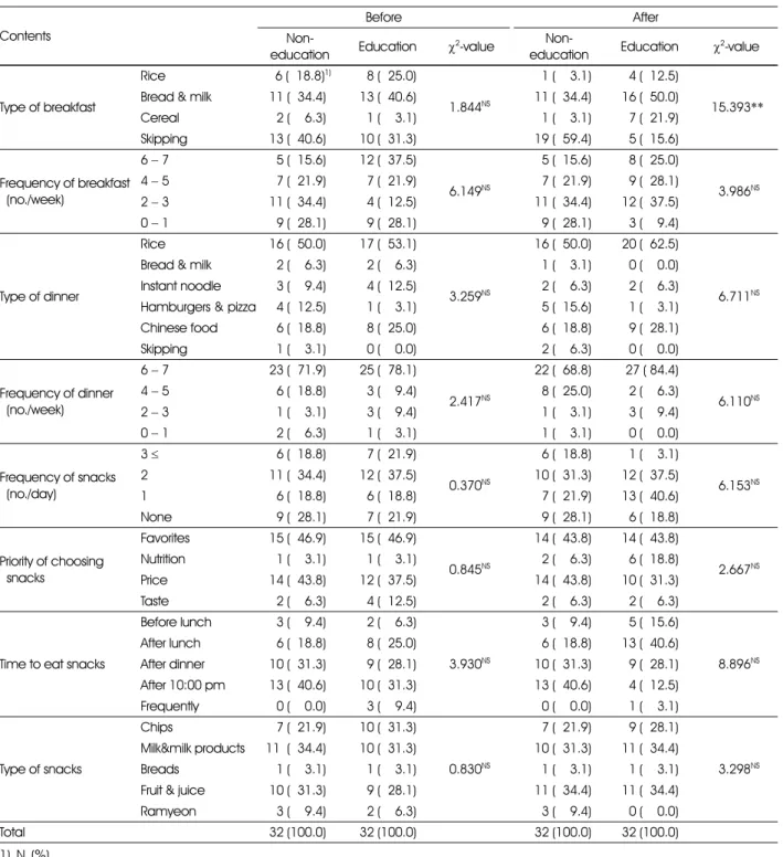 Table 6과 같다. 교육 전후, 에너지와 단백질 섭취에서 비교 육군과 교육군간 유의적인 차이를 보이지 않았다. 식이섬유 섭취에 있어서 교육전 집단간 차이가 없었으나, 교육후 유의 적인 차이를 보였다