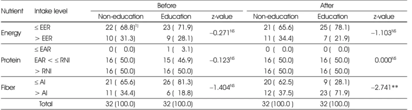 Table 6. Effects on energy, protein and fiber intake of the subjects