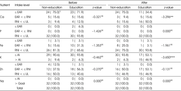 Table 8. Effects on mineral intake of the subjects 