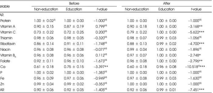 Table 10. Effects on NAR 1)  and MAR 2)  of the subjects