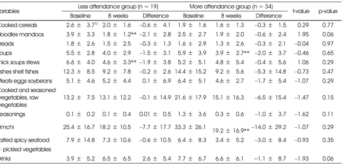 Table 8. Changes of dish consumption frequencies during the nutrition education program for less attendance and more attendance groups