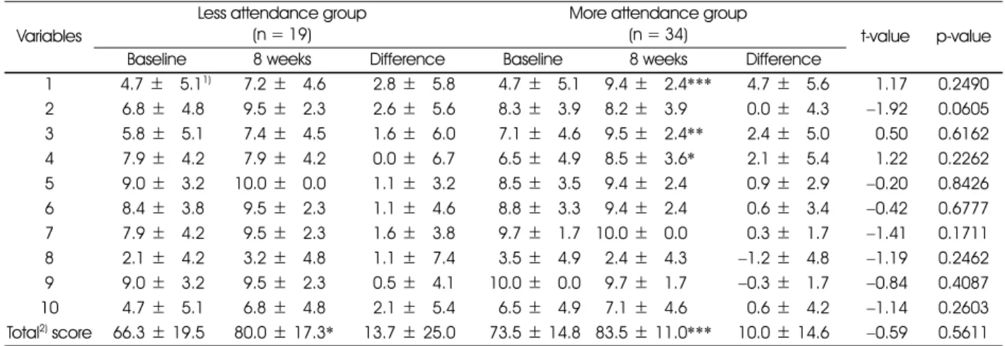 Table 9. Changes of nutrition knowledge related to hypertension or sodium intakes between less attendance and more attendance groups