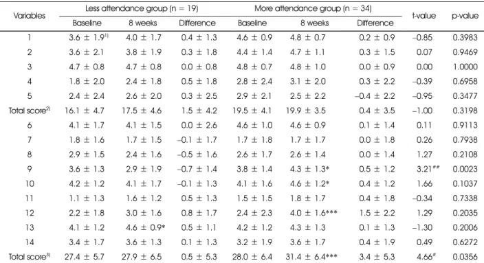 Table 11. Changes of general dietary habits during the nutrition education program between less attendance and more attendance groups