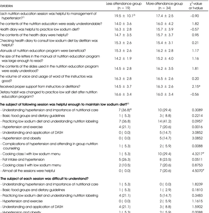 Table 12. Evaluation for the nutrition education program between less attendance and more attendance groups