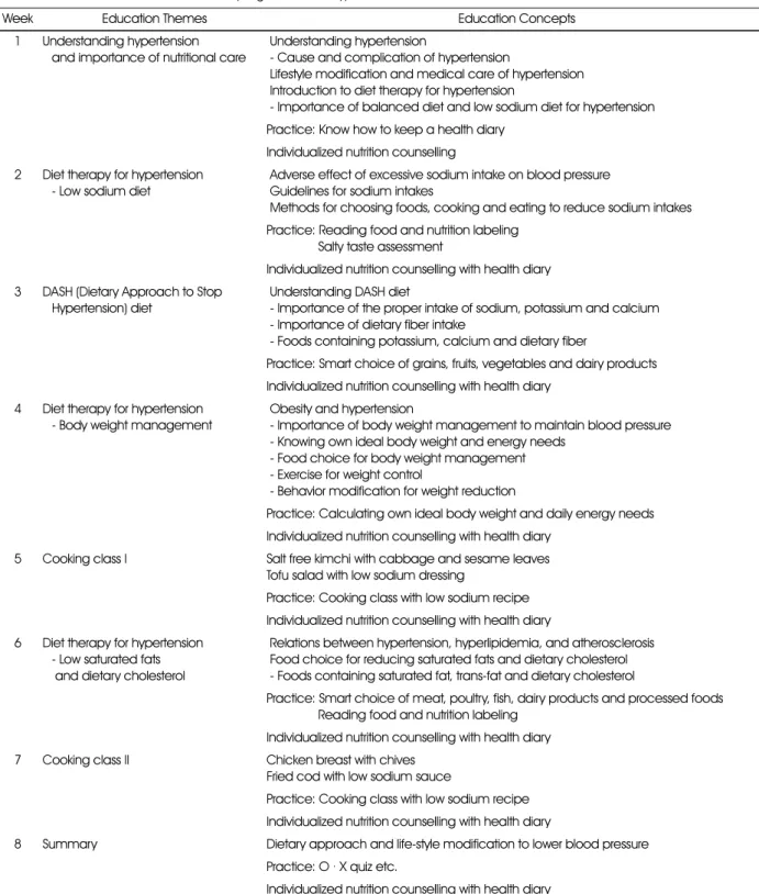Table 2. Salt reduction nutrition education program for the hypertension 