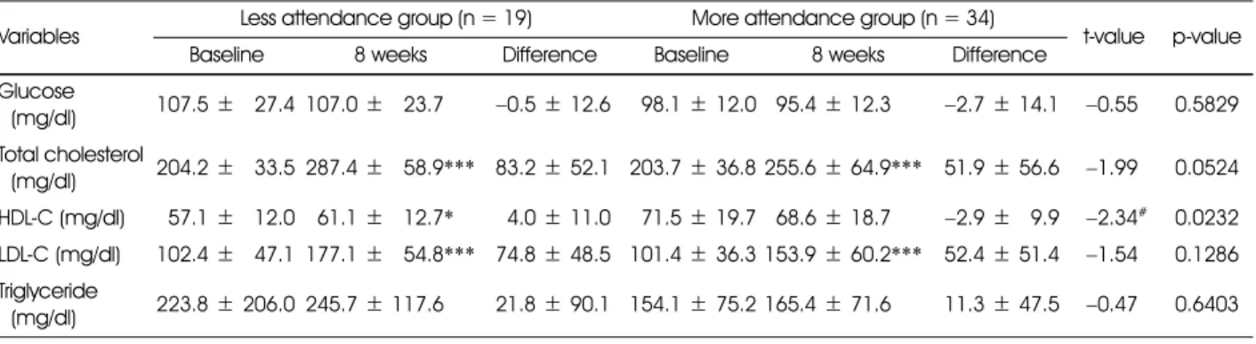 Table 5. Changes of biochemical characteristics during the nutrition education program between less attendance and more attendance groups