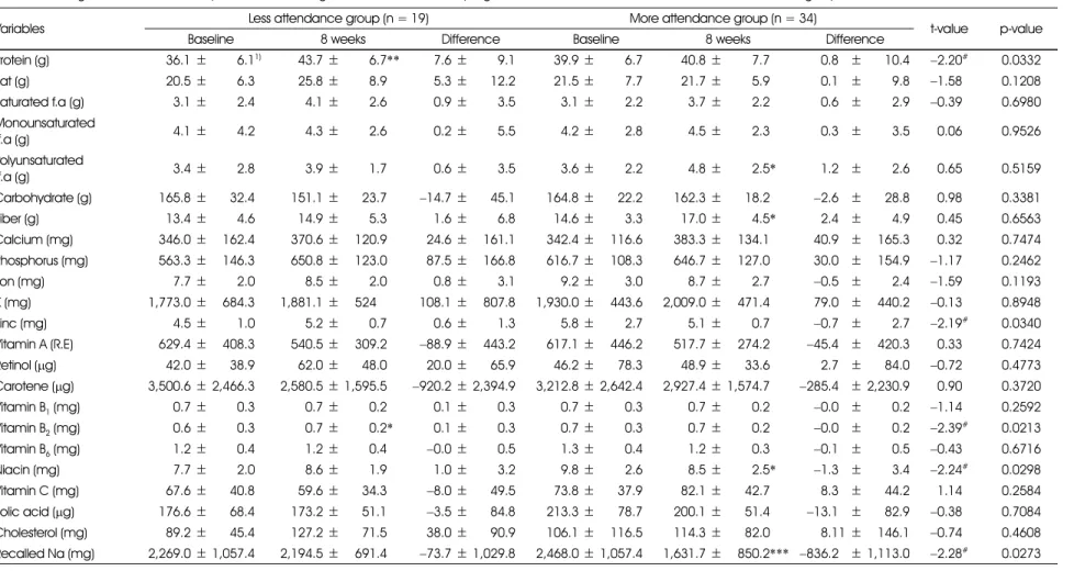 Table 7. Changes of Nutrients intakes per 1000kcal during the nutrition education program between less attendance and more attendance groups