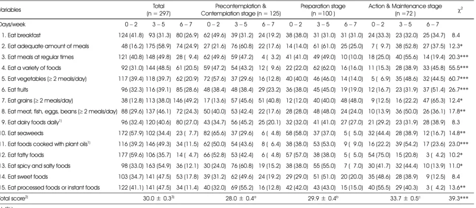 Table 6. Eating behavior of subjects