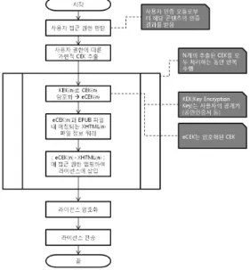 그림 5. 라이선스 발급과 전달의 처리 Fig. 5. License Deliverying Process