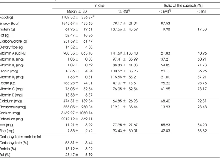 Table 2. Nutrient intakes of the subjects