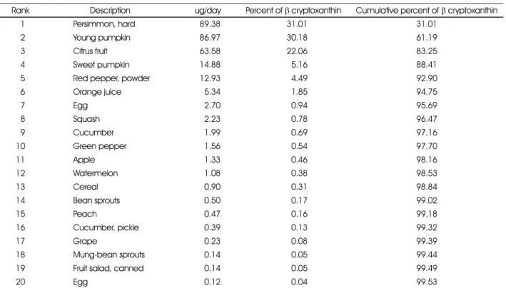 Table 9. Major dietary sources of β cryptoxanthin consumed by the subjects