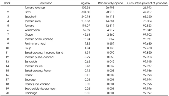 Table 10. Major dietary sources of lycopene consumed by the subjects