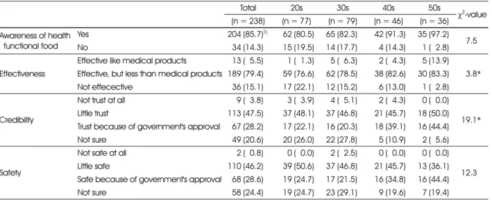 Table 2. Perception of effectiveness, credibility and safety for health functional foods 