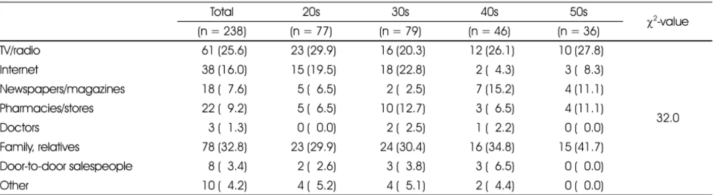 Table 4. Subjects' information sources of health functional foods 