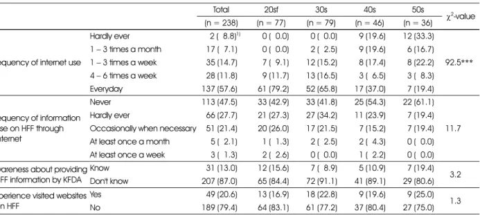 Table 6. Frequency and experience of acquiring information on health functional foods through the internet