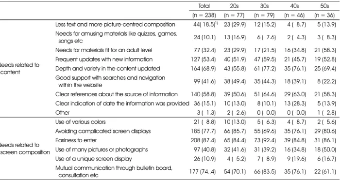 Table 10. Needs for contents and composition when developing a health functional food website