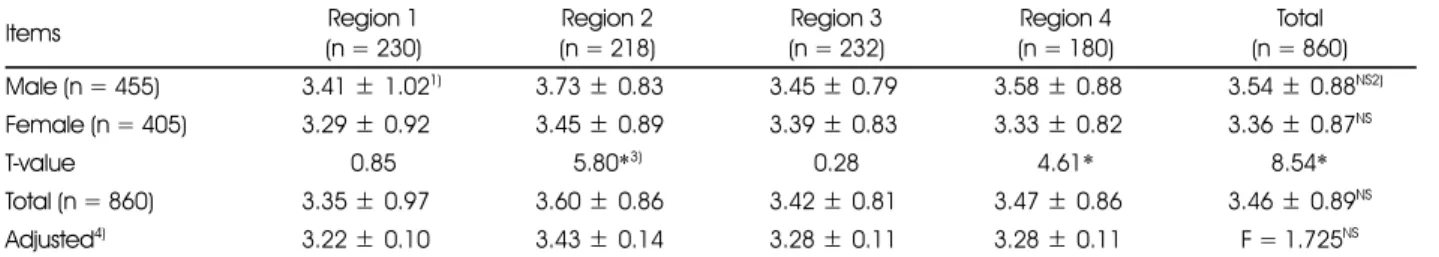 Table 3. Comparison of salty taste assessment among regions