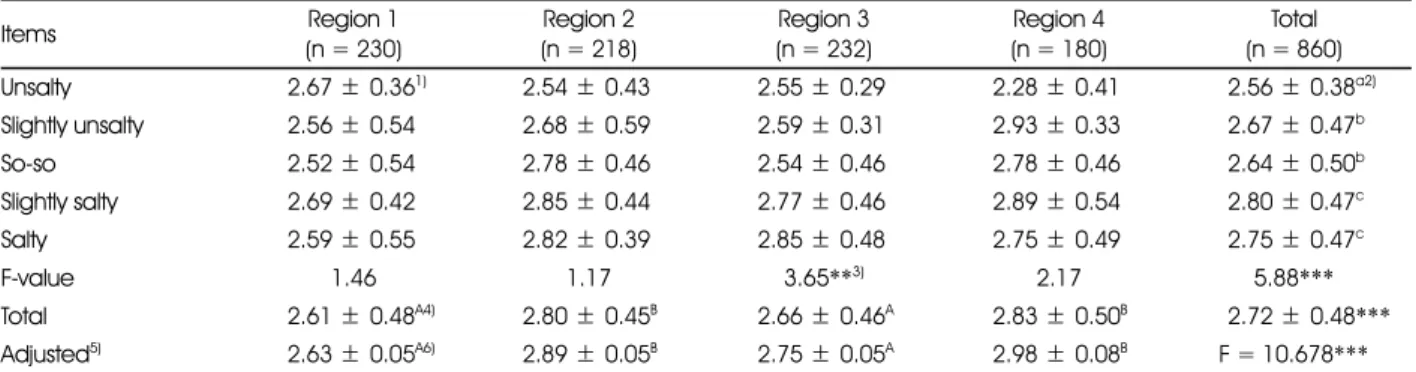 Table 5. Comparison of eating attitude by salty taste assessment among regions