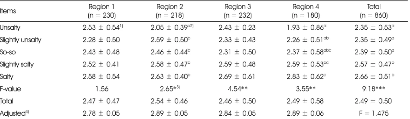 Table 6. Comparison of eating behavior by salty taste assessment among regions