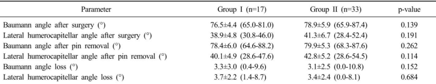 Table 2. Baseline Characteristics of 50 Patients with Gartland Type III Supracondylar Fractures