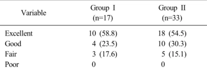 Table 4. Comparative Clinical Outcome by the Criteria of  Flynn et al. 14)  in Both Groups*