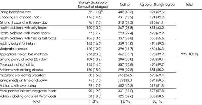 Table 2. Frequency of awareness of dietary action guide
