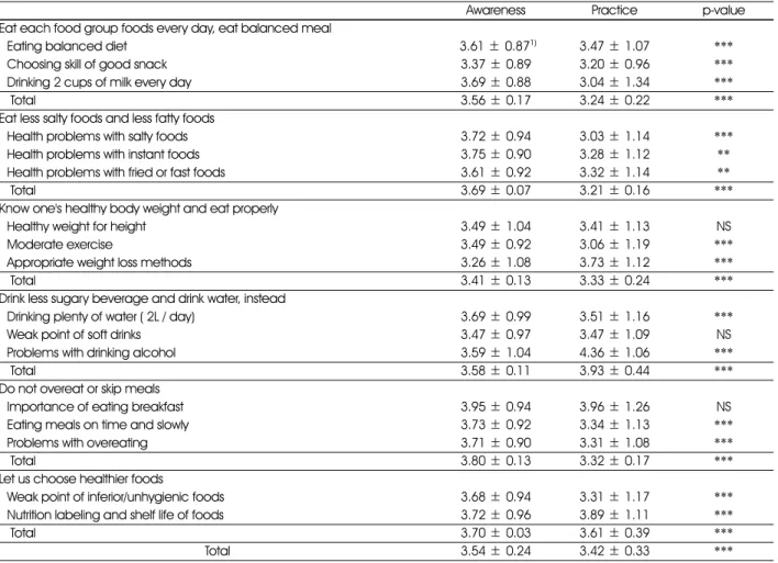 Table 4. Comparison of awareness and practice of dietary action guide