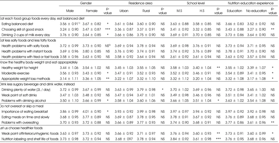 Table 5. Awareness of dietary action guide by gender, residence area, school level and nutrition education experience