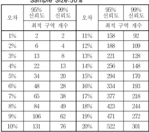 표 3. 오차에 따른 최적 영역 개수       모집단 10만명, 표본크기 30%