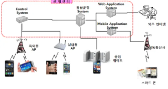 Fig. 4. GPS-based Ticket Reservation System           Structure 2. 위치기반 스마트-폰 서비스 적용 앞의  최적화된  영역이  구분된  것을  기반으로  다양한 스마트폰  위치기반  전시  관람  서비스를  제시  한다.이는  아래와  같이  시스템을  구성하여  전시  관람장  위치기반  서비스를  실현  할  수  있을  것이다.그림 5