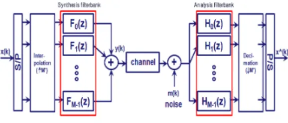 Fig. 1. Structure of M-band transmultiplexer