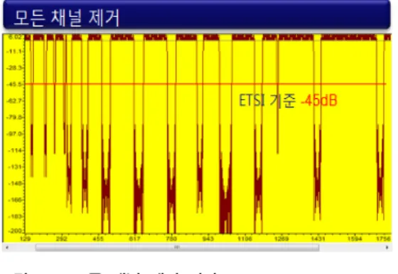 Fig. 15. All channel removal results