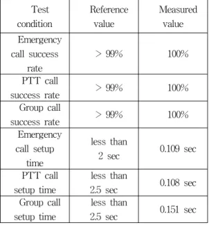 Table  3.  Measurement  value  of  call  setup  time  Test  condition Reference value Measured value Emergency  call  success  rate >  99% 100% PTT  call  success  rate >  99% 100% Group  call  success  rate >  99% 100% Emergency  call  setup  tim