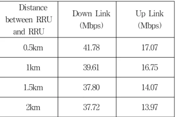 표  7.  터널지역  에서의  데이터  전송속도 Table  7.  Transmission  rate  in  tunnel  area  Distance  between  RRU  and  RRU Down  Link(Mbps) Up  Link(Mbps) 0.5km 41.78 17.07 1km 39.61 16.75 1.5km 37.80 14.07 2km 37.72 13.97 데이터  전송속도는  상향링크와  하향링크로  나누어 서  측정하였다