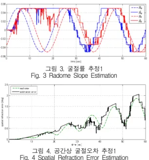 그림  6.  공간상  굴절오차  추정2 Fig.  6  Spatial  Refraction  Error  Estimation