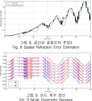 그림  8.  공간상  굴절오차  추정3 Fig.  8  Spatial  Refraction  Error  Estimation
