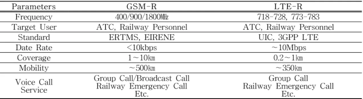 표  2.  GSM-R과  LTE-R  비교[5-6]