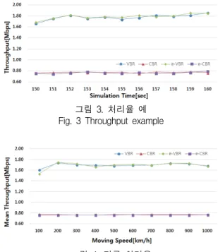 그림  4.  평균  처리율 Fig.  4  Mean  throughput
