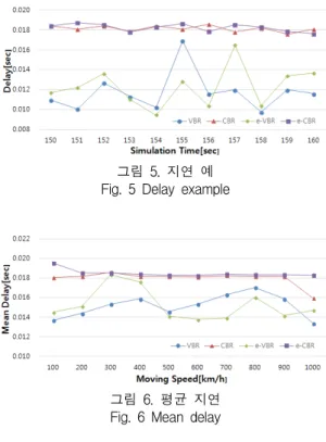 그림  7과  8에  제시된  패킷  손실율의  경우  CBR  트 래픽이  VBR에  비해  실시간  값이나  평균값  모두에서  매우  안정적인  것으로  측정되었다