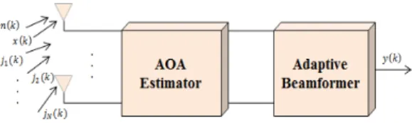 그림  1.  제안된  신호정보  수집  시스템  구조  Fig.  1  Architecture  of  the  proposed  SIGINT  system (:  Estimation  Signal  Parameter  via  a  Rotational Invariant  Technique)[8]  등이  널리  사용되고  있다