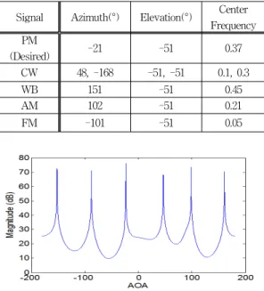 그림  3.  두  번째  시나리오의  MUSIC  비용함수 Fig.  3  MUSIC  cost  function  for  the  second  scenario