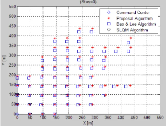 그림 8. 알고리즘별 중계장치 배치 좌표(stay=0)  Fig. 8. Deployment coordinates to each algorithm